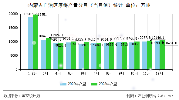 內蒙古自治區原煤產量分月（當月值）統計