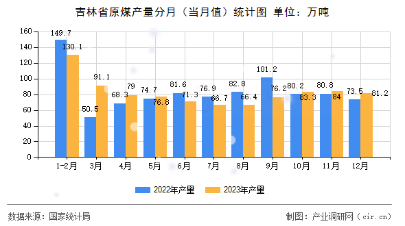 吉林省原煤產量分月（當月值）統計圖