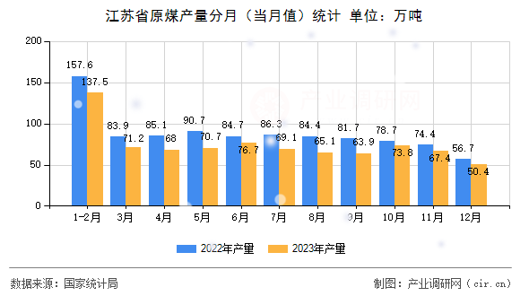 江蘇省原煤產量分月（當月值）統計