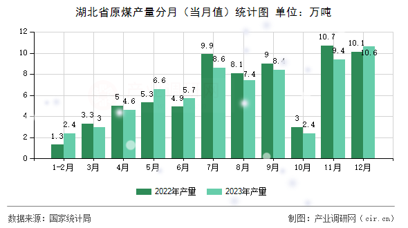 湖北省原煤產量分月（當月值）統計圖