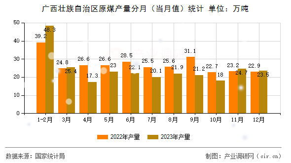 廣西壯族自治區原煤產量分月（當月值）統計