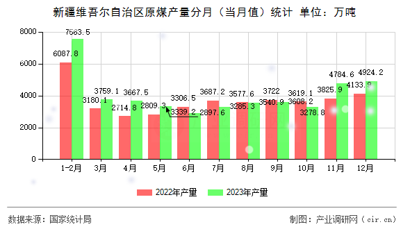 新疆維吾爾自治區原煤產量分月（當月值）統計