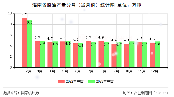 海南省原油產量分月（當月值）統(tǒng)計圖