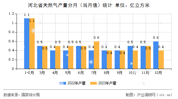 河北省天然氣產量分月（當月值）統計