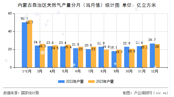內蒙古自治區天然氣產量分月（當月值）統計圖