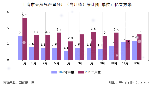 上海市天然氣產量分月（當月值）統計圖