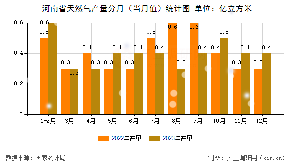 河南省天然氣產量分月（當月值）統計圖