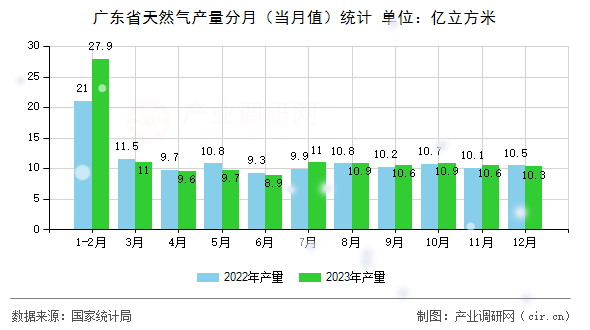 廣東省天然氣產量分月（當月值）統計
