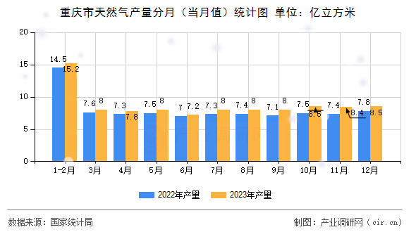 重慶市天然氣產量分月（當月值）統計圖