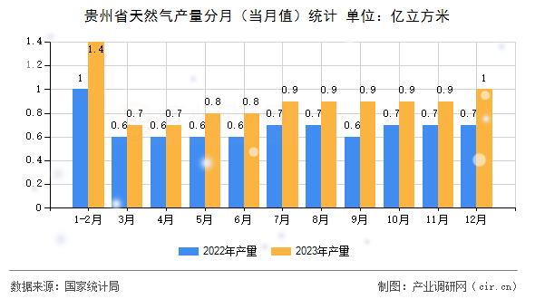 貴州省天然氣產量分月（當月值）統計