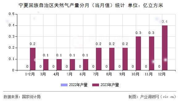 寧夏回族自治區天然氣產量分月（當月值）統計