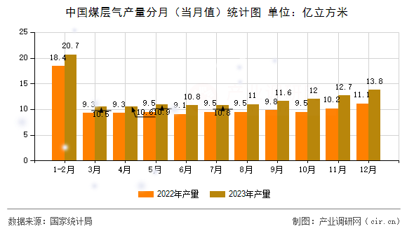 中國煤層氣產量分月（當月值）統計圖