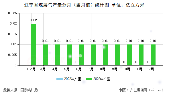 遼寧省煤層氣產量分月（當月值）統計圖