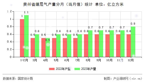 貴州省煤層氣產量分月（當月值）統計