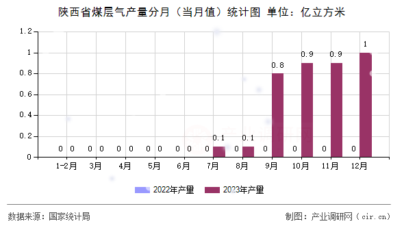 陜西省煤層氣產量分月（當月值）統計圖