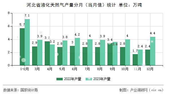 河北省液化天然氣產量分月（當月值）統計