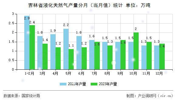 吉林省液化天然氣產量分月（當月值）統計
