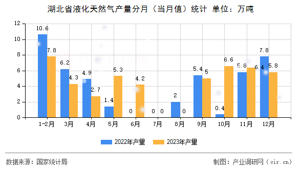 湖北省液化天然氣產量分月（當月值）統計