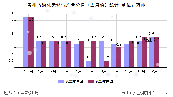 貴州省液化天然氣產量分月（當月值）統計