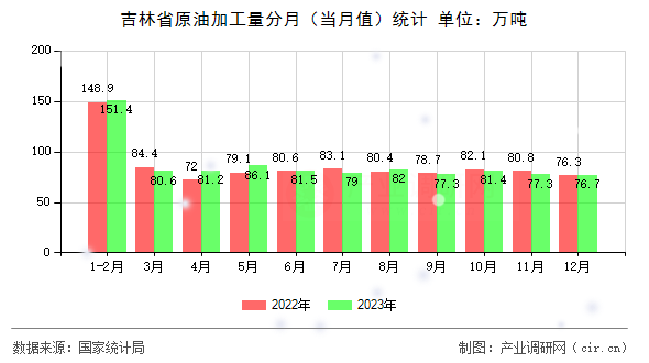 吉林省原油加工量分月（當月值）統計