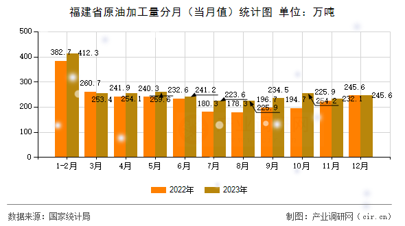 福建省原油加工量分月（當月值）統計圖