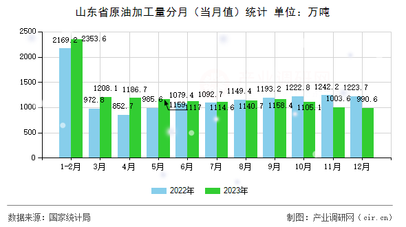 山東省原油加工量分月（當月值）統計