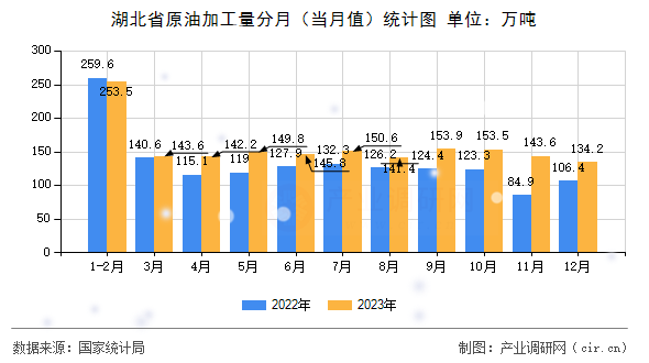 湖北省原油加工量分月（當月值）統計圖