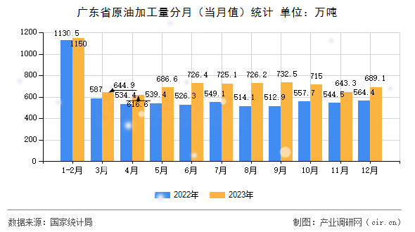 廣東省原油加工量分月（當月值）統計