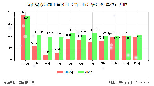 海南省原油加工量分月（當月值）統計圖