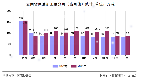 云南省原油加工量分月（當月值）統計