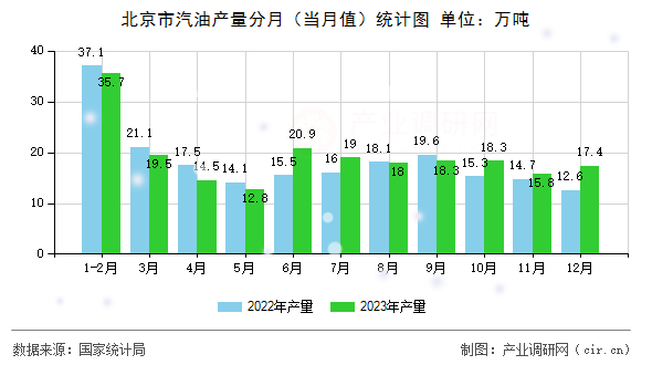 北京市汽油產量分月（當月值）統計圖