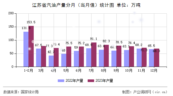 江蘇省汽油產量分月（當月值）統計圖