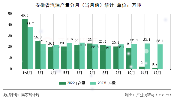 安徽省汽油產量分月（當月值）統計