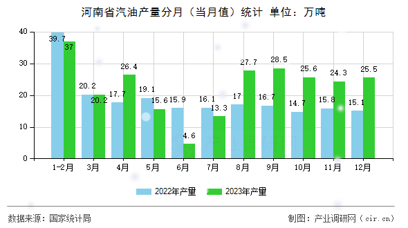 河南省汽油產量分月（當月值）統計