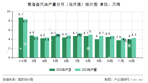 青海省汽油產量分月（當月值）統計圖