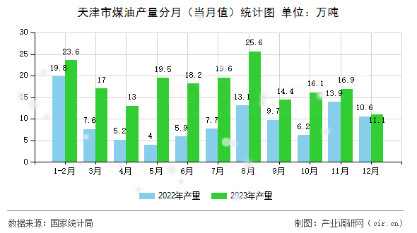 天津市煤油產(chǎn)量分月（當月值）統(tǒng)計圖