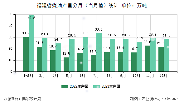 福建省煤油產量分月（當月值）統計