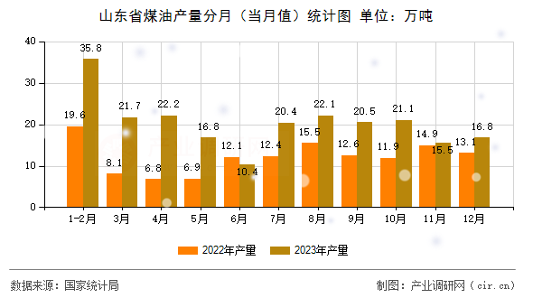 山東省煤油產量分月（當月值）統計圖