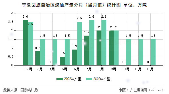 寧夏回族自治區煤油產量分月（當月值）統計圖