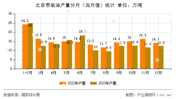北京市柴油產量分月（當月值）統計