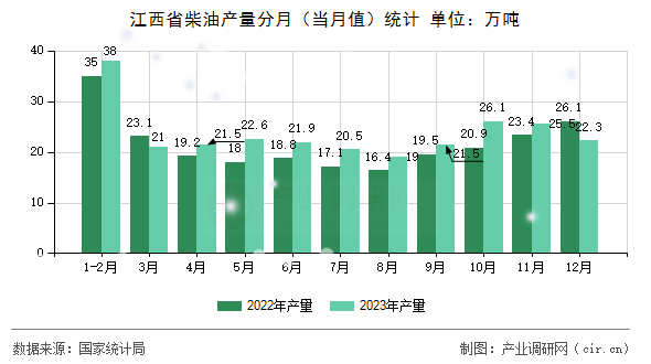 江西省柴油產量分月（當月值）統計