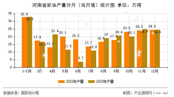河南省柴油產量分月（當月值）統計圖