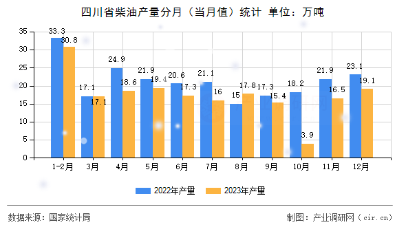四川省柴油產量分月（當月值）統計