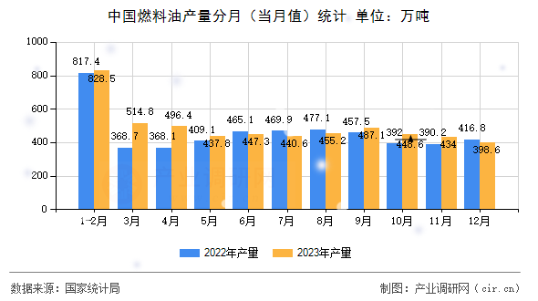 中國燃料油產量分月（當月值）統計