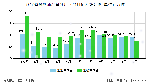 遼寧省燃料油產量分月（當月值）統計圖