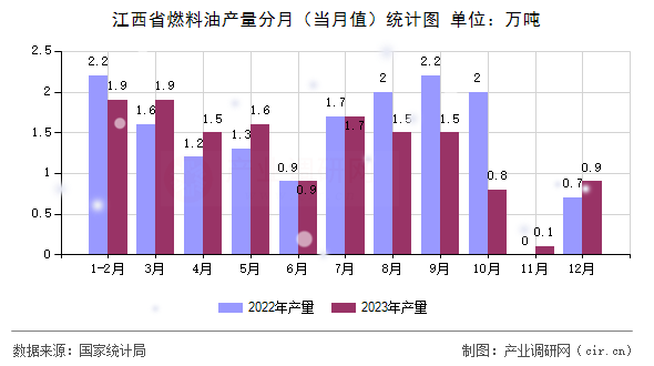 江西省燃料油產量分月（當月值）統計圖