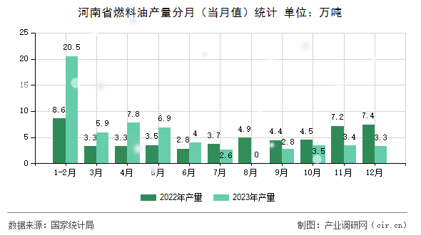 河南省燃料油產量分月（當月值）統計