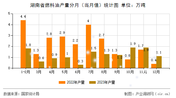 湖南省燃料油產量分月（當月值）統計圖