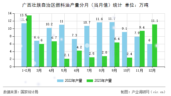 廣西壯族自治區燃料油產量分月（當月值）統計