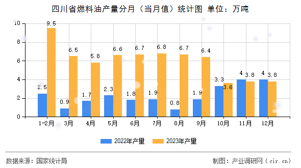 四川省燃料油產量分月（當月值）統計圖